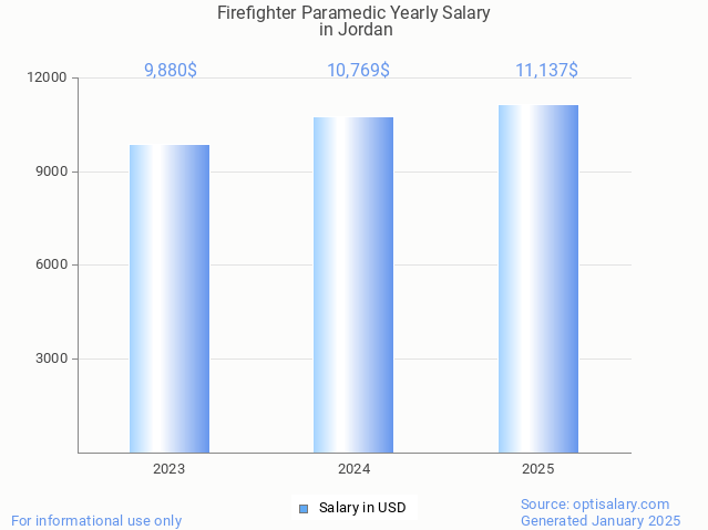 firefighter paramedic salary in jordan 2025 firefighter paramedic salary in jordan 2025