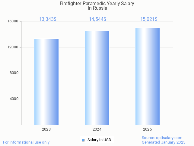 firefighter paramedic salary in russia 2025 firefighter paramedic salary in russia 2025