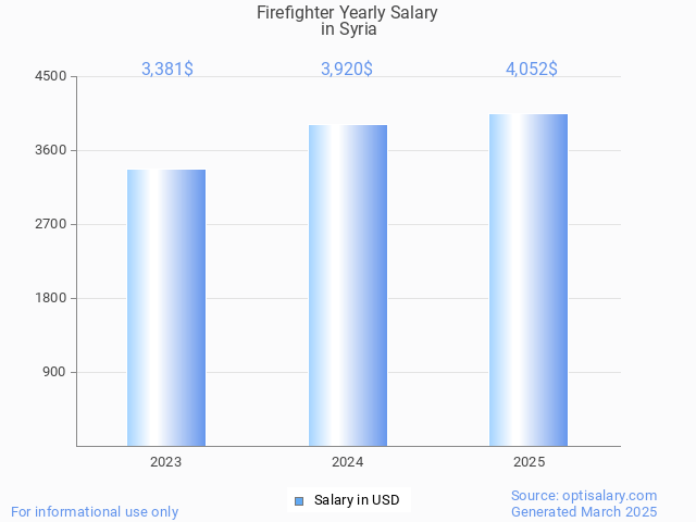 firefighter salary in syria 2025 firefighter salary in syria 2025