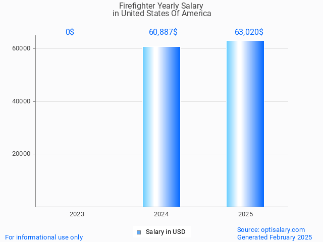 firefighter salary in united states of america 2025 firefighter salary in united states of america 2025