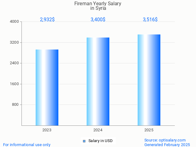 fireman salary in syria 2025 fireman salary in syria 2025