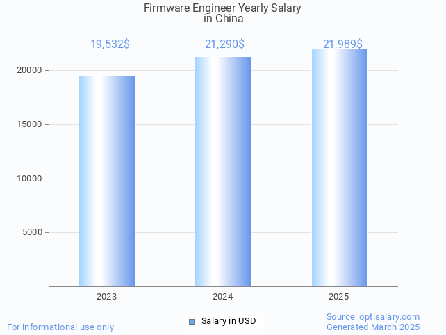 firmware engineer salary in china 2025 firmware engineer salary in china 2025
