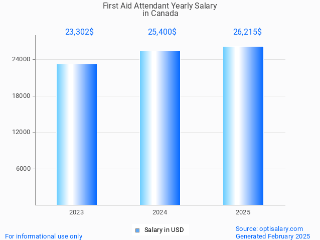 first aid attendant salary in canada 2025 first aid attendant salary in canada 2025