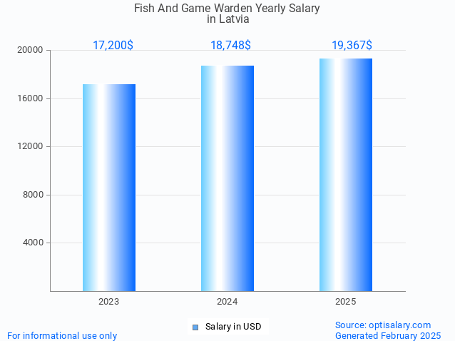 fish and game warden salary in latvia 2025 fish and game warden salary in latvia 2025