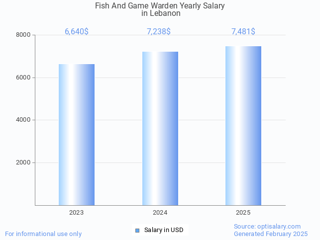 fish and game warden salary in lebanon 2025 fish and game warden salary in lebanon 2025
