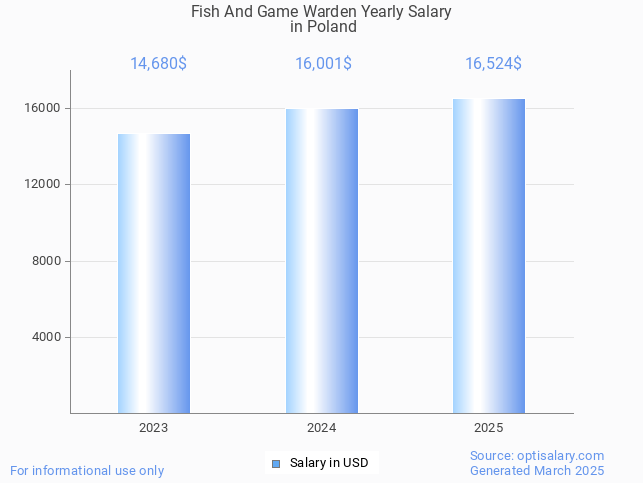 fish and game warden salary in poland 2025 fish and game warden salary in poland 2025