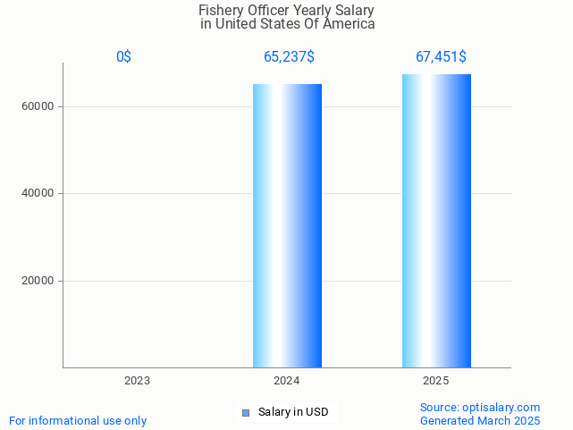 fishery officer salary in united states of america 2025 fishery officer salary in united states of america 2025