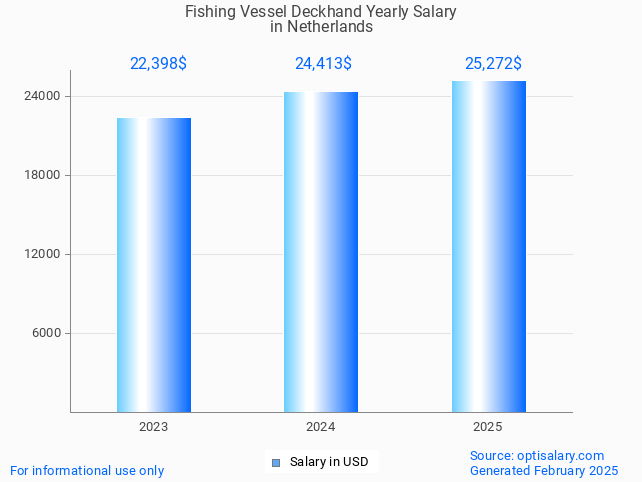 fishing vessel deckhand salary in netherlands 2025