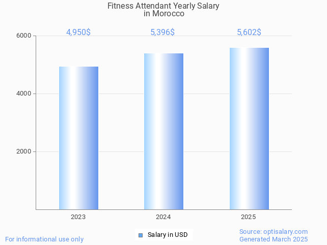 fitness attendant salary in morocco 2025 fitness attendant salary in morocco 2025