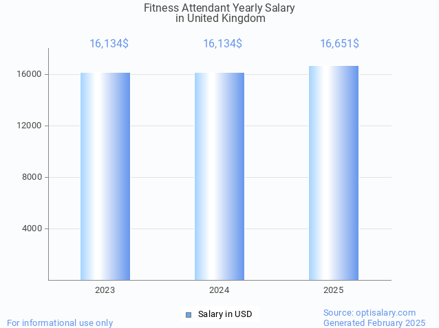 fitness attendant salary in united kingdom 2025