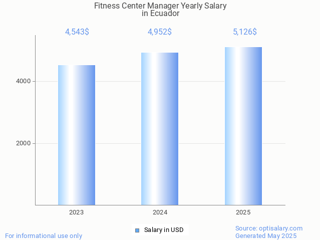 fitness center manager salary in ecuador 2025 fitness center manager salary in ecuador 2025