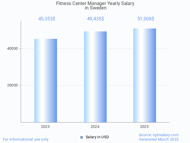fitness center manager salary in sweden 2025 fitness center manager salary in sweden 2025