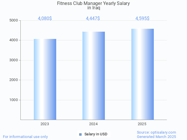 fitness club manager salary in iraq 2025 fitness club manager salary in iraq 2025