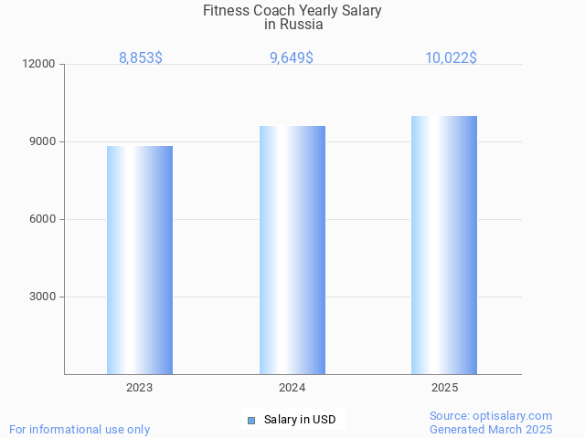 fitness coach salary in russia 2025 fitness coach salary in russia 2025