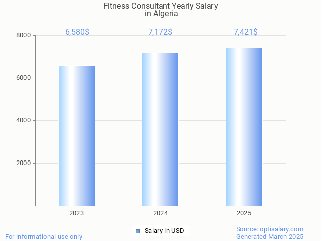fitness consultant salary in algeria 2025 fitness consultant salary in algeria 2025