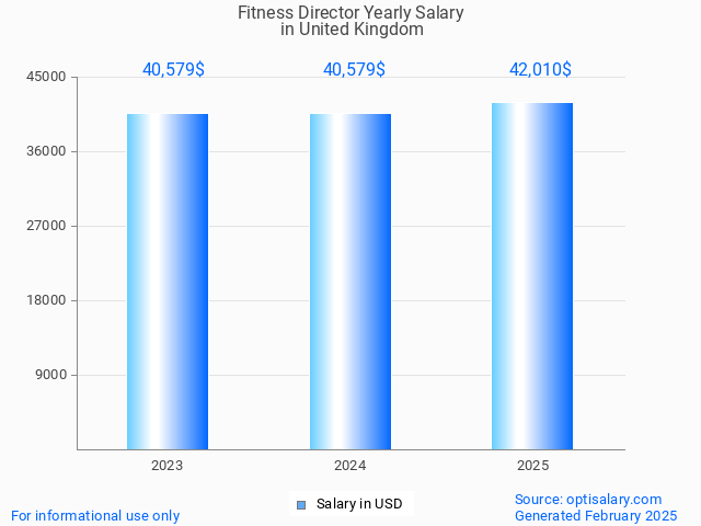 fitness director salary in united kingdom 2025 fitness director salary in united kingdom 2025