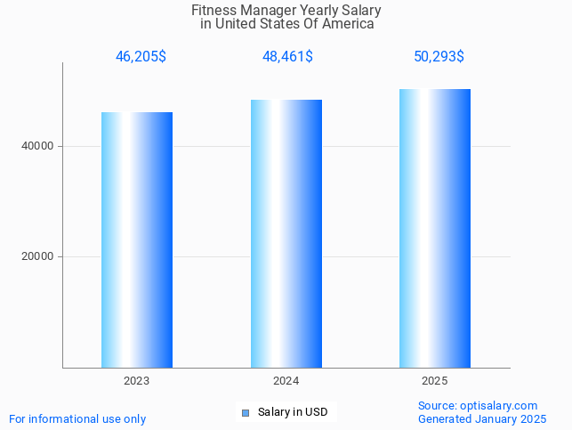 fitness manager salary in united states of america 2025 fitness manager salary in united states of america 2025