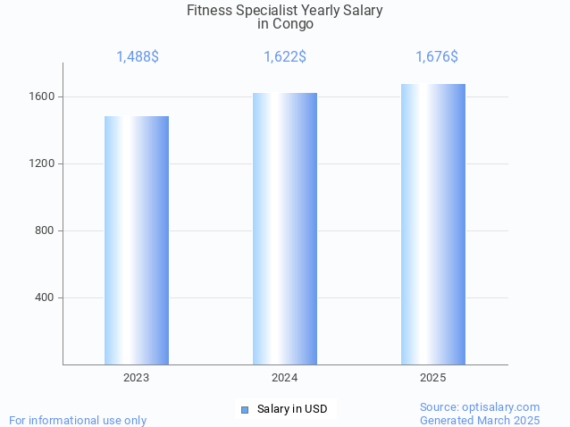 fitness specialist salary in congo 2025 fitness specialist salary in congo 2025