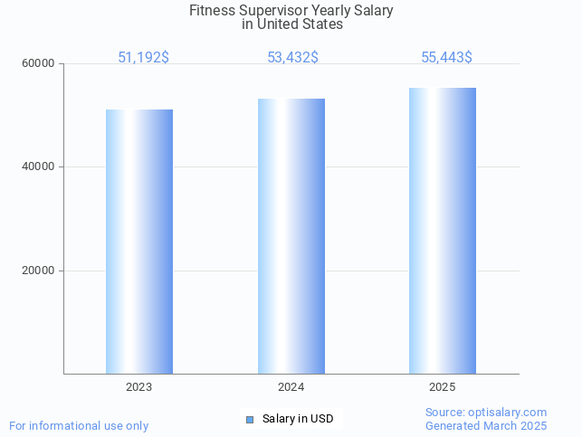 fitness supervisor salary in united states 2025 fitness supervisor salary in united states 2025