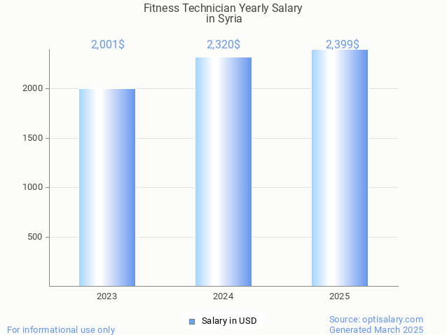 fitness technician salary in syria 2025 fitness technician salary in syria 2025