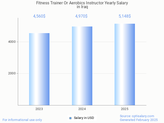 fitness trainer or aerobics instructor salary in iraq 2025 fitness trainer or aerobics instructor salary in iraq 2025