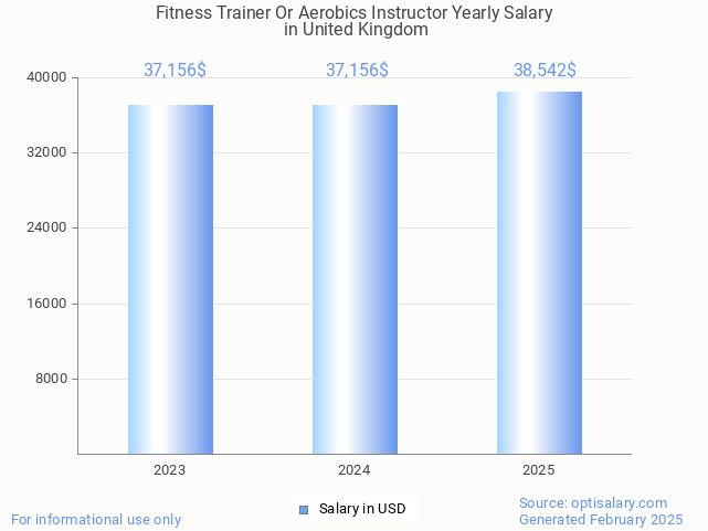 fitness trainer or aerobics instructor salary in united kingdom 2025 fitness trainer or aerobics instructor salary in united kingdom 2025