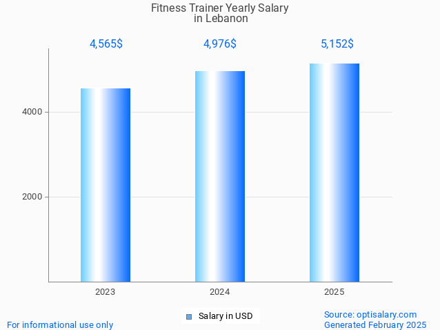 fitness trainer salary in lebanon 2025 fitness trainer salary in lebanon 2025