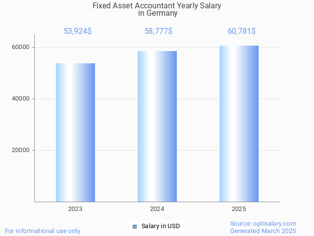 fixed asset accountant salary in germany 2025 fixed asset accountant salary in germany 2025