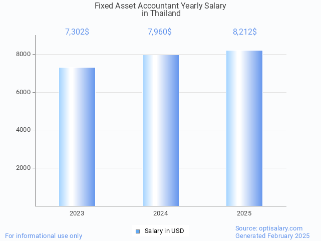 fixed asset accountant salary in thailand 2025
