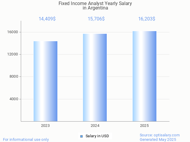 fixed income analyst salary in argentina 2025