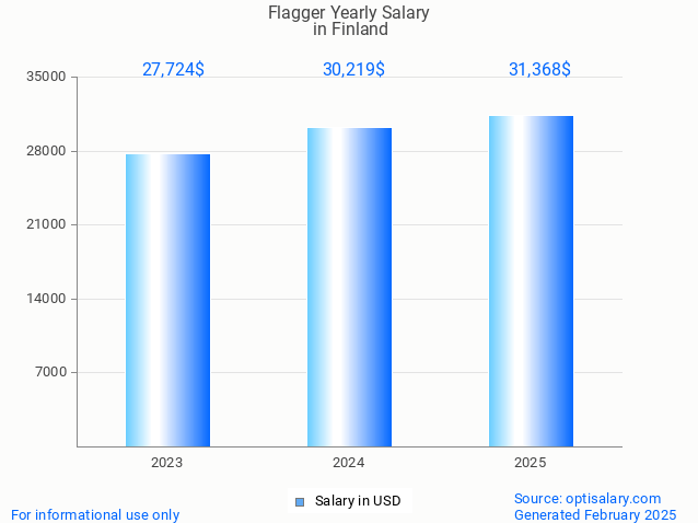 flagger salary in finland 2025 flagger salary in finland 2025