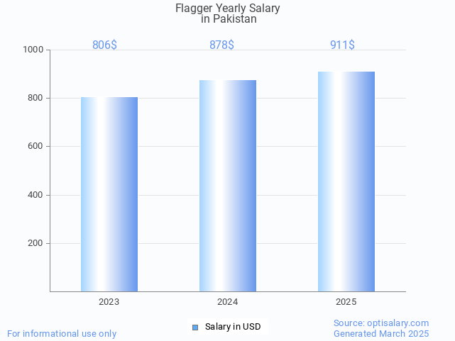 flagger salary in pakistan 2025 flagger salary in pakistan 2025