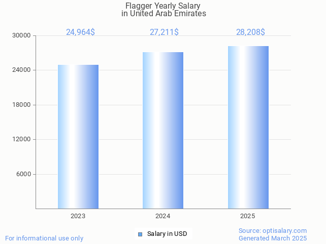 flagger salary in united arab emirates 2025 flagger salary in united arab emirates 2025