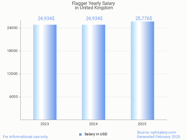 flagger salary in united kingdom 2025 flagger salary in united kingdom 2025