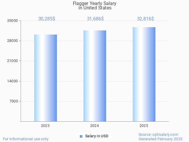 flagger salary in united states 2025 flagger salary in united states 2025