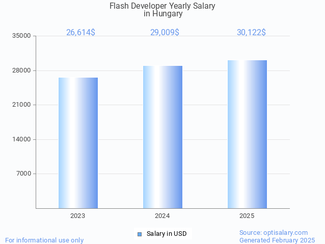 flash developer salary in hungary 2025