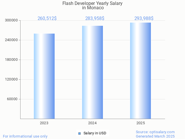 flash developer salary in monaco 2025 flash developer salary in monaco 2025
