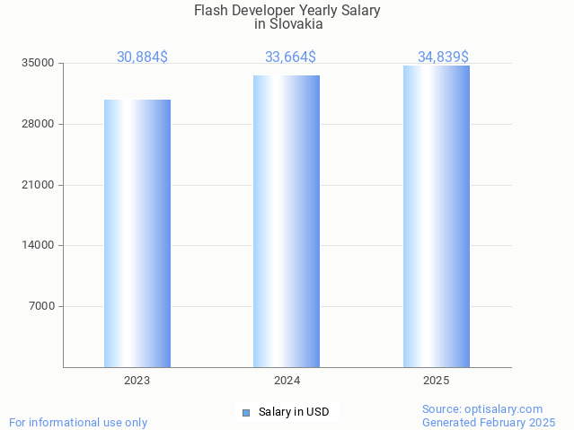 flash developer salary in slovakia 2025 flash developer salary in slovakia 2025