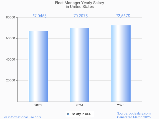 fleet manager salary in united states 2025 fleet manager salary in united states 2025