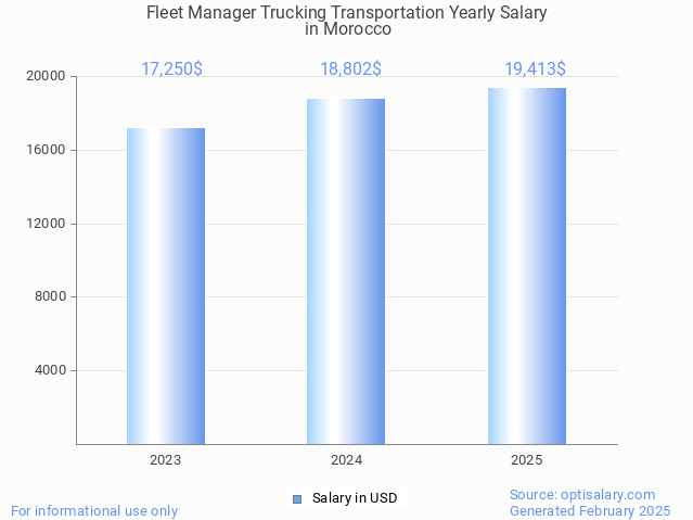 fleet manager trucking transportation salary in morocco 2025 fleet manager trucking transportation salary in morocco 2025