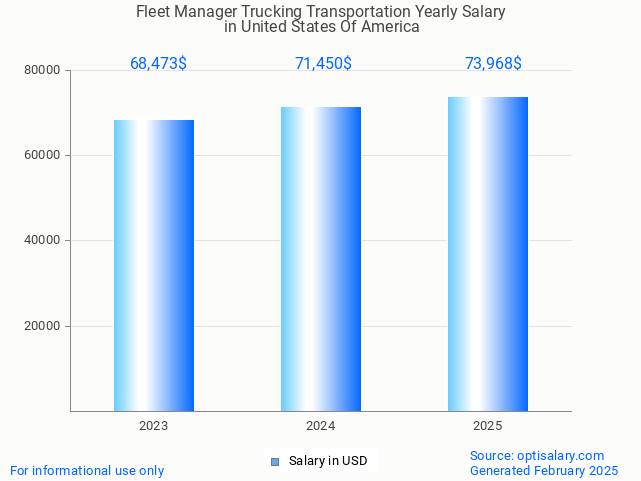 fleet manager trucking transportation salary in united states of america 2025 fleet manager trucking transportation salary in united states of america 2025