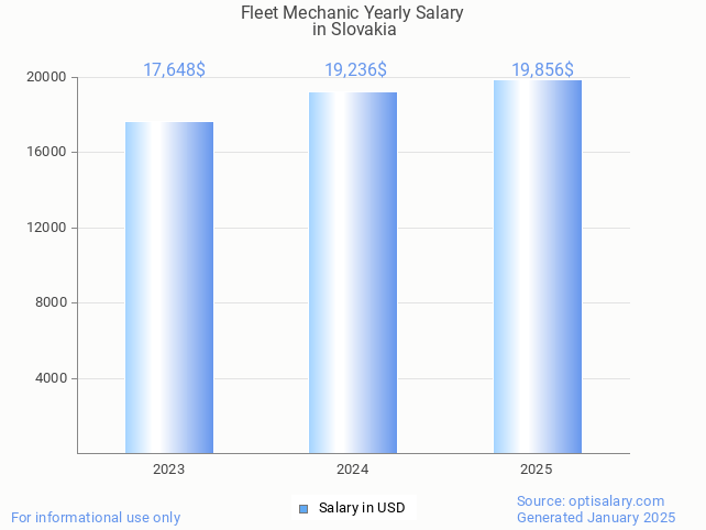 fleet mechanic salary in slovakia 2025 fleet mechanic salary in slovakia 2025