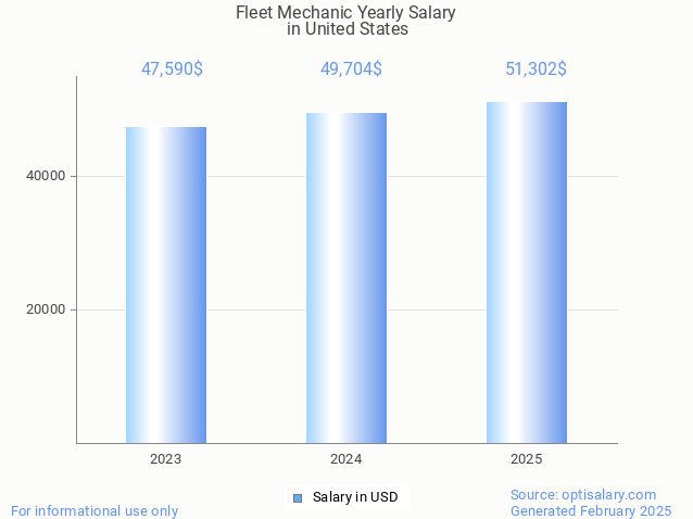fleet mechanic salary in united states 2025 fleet mechanic salary in united states 2025