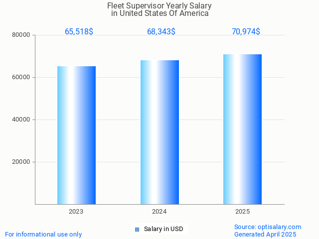 fleet supervisor salary in united states of america 2025 fleet supervisor salary in united states of america 2025