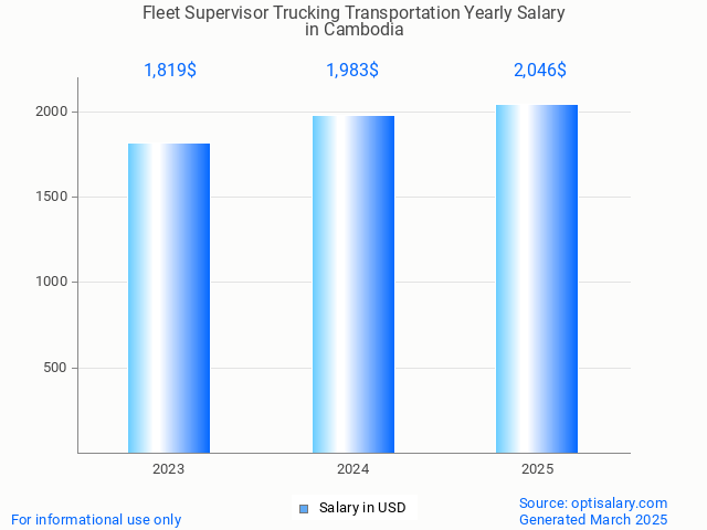 fleet supervisor trucking transportation salary in cambodia 2025 fleet supervisor trucking transportation salary in cambodia 2025