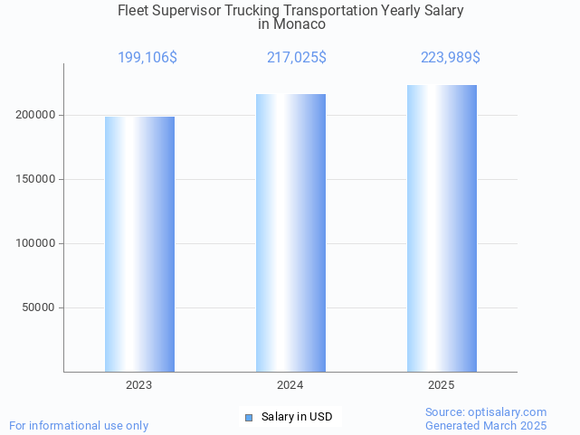 fleet supervisor trucking transportation salary in monaco 2025 fleet supervisor trucking transportation salary in monaco 2025
