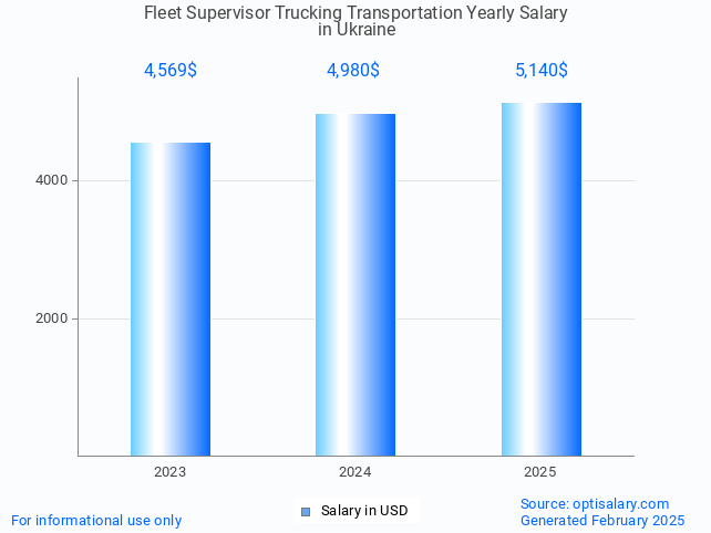 fleet supervisor trucking transportation salary in ukraine 2025 fleet supervisor trucking transportation salary in ukraine 2025