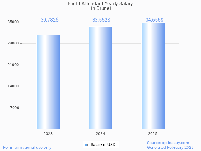 flight attendant salary in brunei 2025 flight attendant salary in brunei 2025