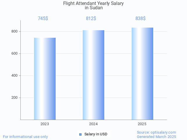 flight attendant salary in sudan 2025 flight attendant salary in sudan 2025