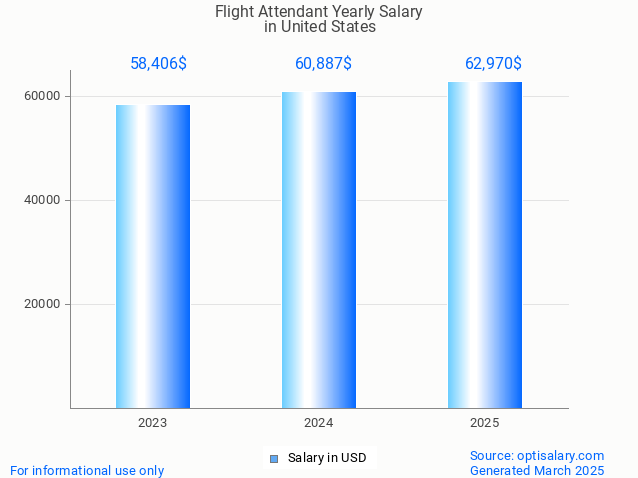 flight attendant salary in united states 2025 flight attendant salary in united states 2025